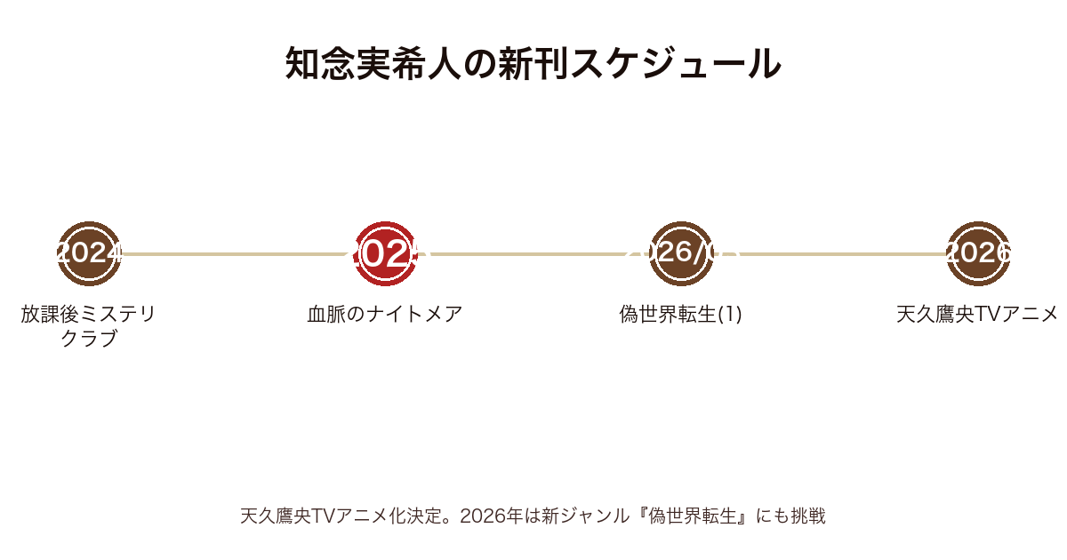 知念実希人の新刊スケジュール時系列図(2024放課後ミステリ〜2026偽世界転生・TVアニメ)