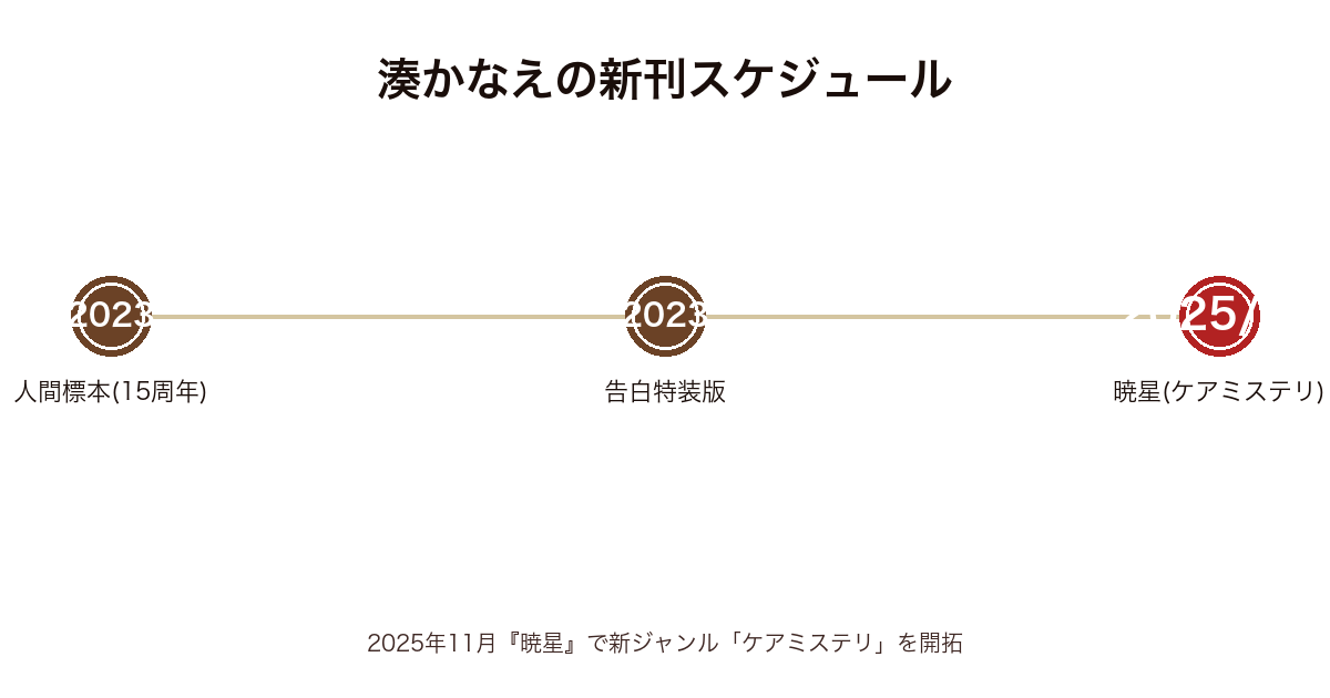 湊かなえの新刊スケジュール時系列図(2023人間標本〜2025年11月暁星まで)