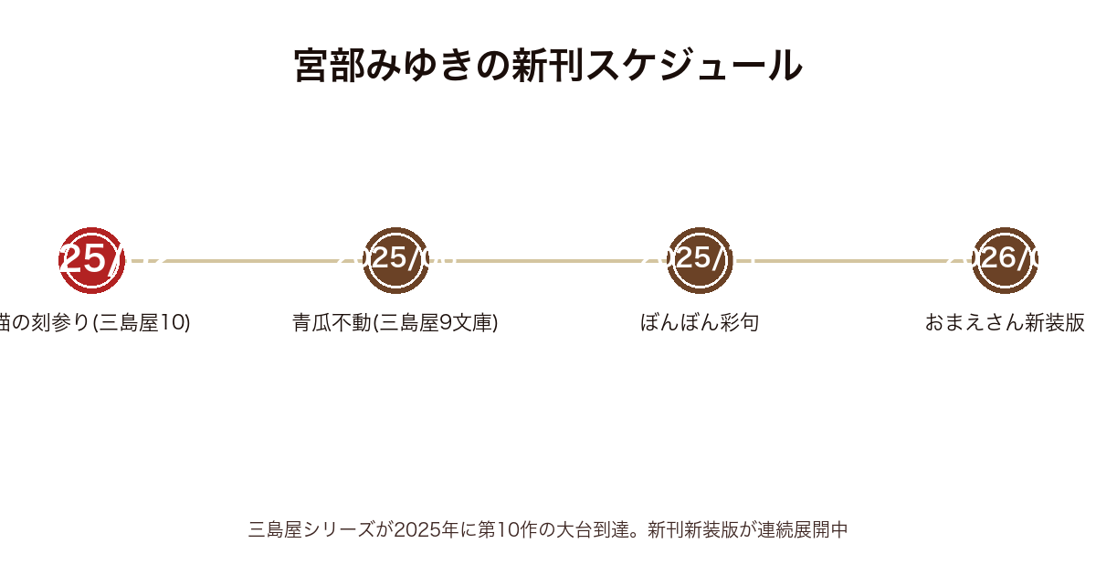 宮部みゆきの新刊スケジュール時系列図(2025年2月猫の刻参り〜2026年1月おまえさん新装版まで)