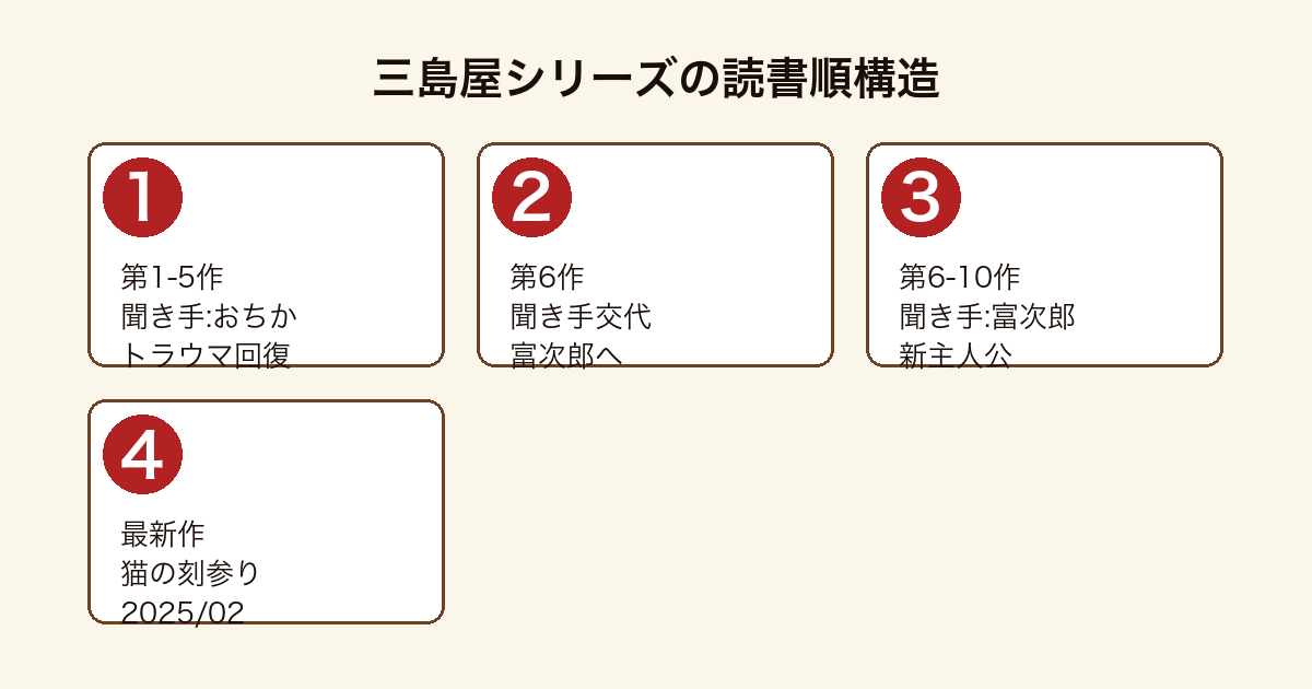 三島屋シリーズの読書順構造図(第1-5作おちか→第6作交代→第6-10作富次郎→最新作猫の刻参り)