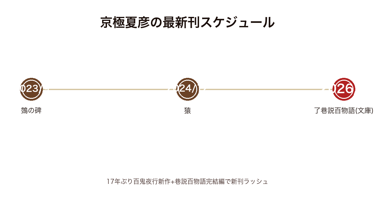 京極夏彦の最新刊スケジュール時系列図(2023年9月〜2026年4月)