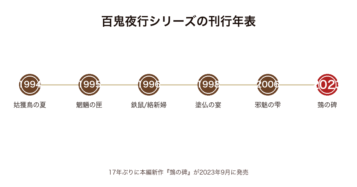 百鬼夜行シリーズ刊行年表(1994年〜2023年・17年ぶり新作含む)