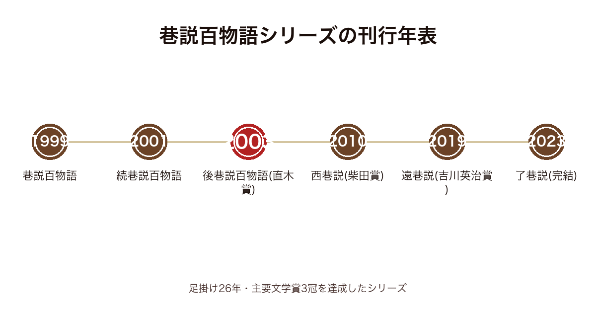 巷説百物語シリーズ刊行年表(1999年〜2023年完結・主要3賞受賞)