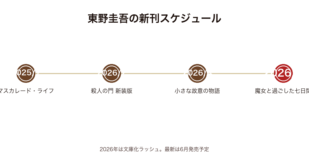 東野圭吾の新刊スケジュール時系列図（2025年7月〜2026年6月）
