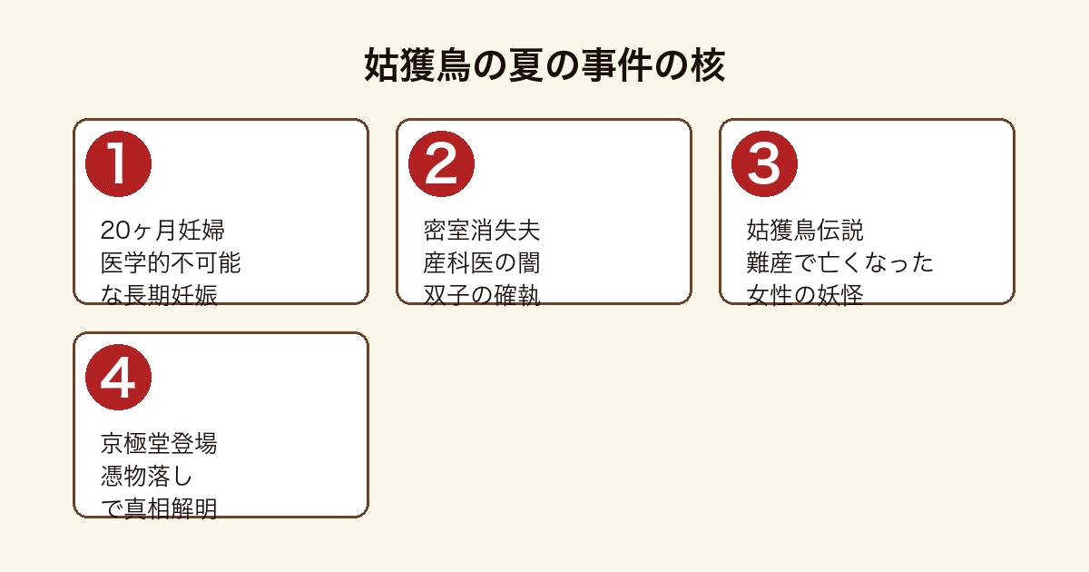 姑獲鳥の夏の事件の核となる4つの要素
