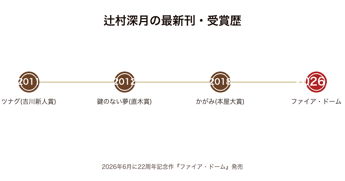 辻村深月の最新刊スケジュール時系列図(2011年〜2026年)