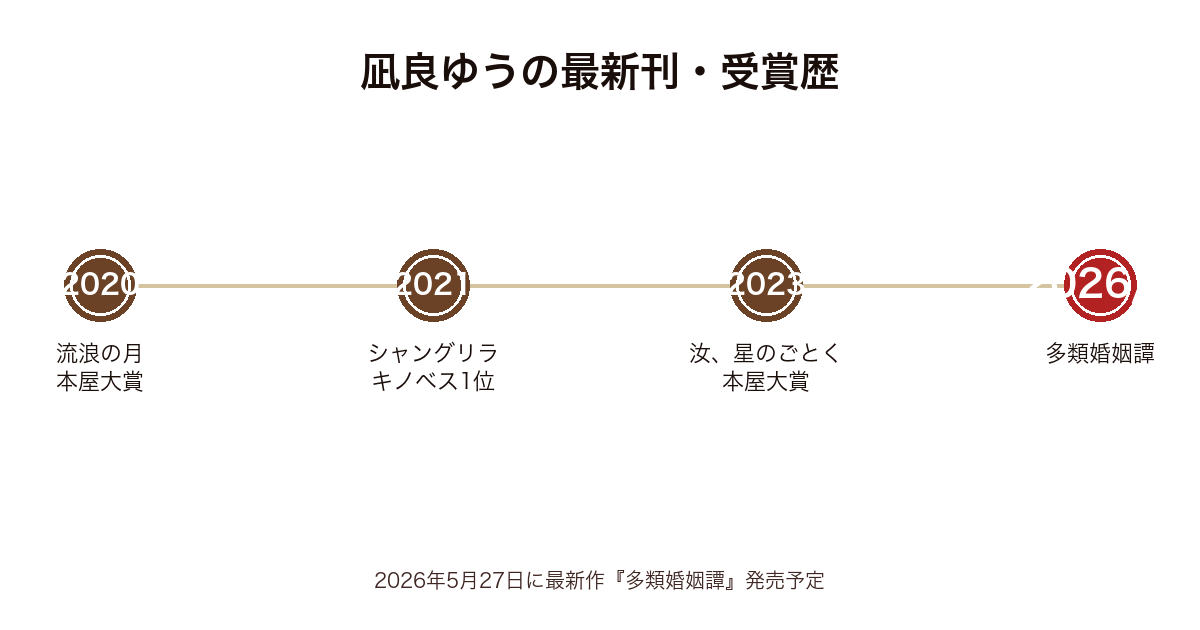 凪良ゆうの最新刊スケジュール時系列図（2020年〜2026年）