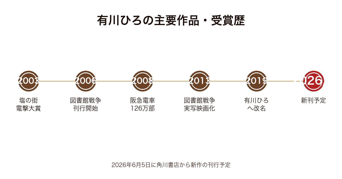 有川ひろの主要作品スケジュール時系列図（2003年〜2026年）