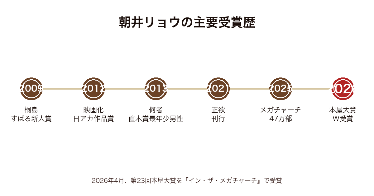 朝井リョウの主要作品・受賞歴の時系列図(2009年〜2026年)