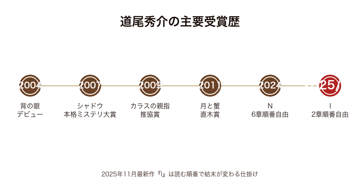道尾秀介の主要作品・受賞歴の時系列図（2004年〜2025年）