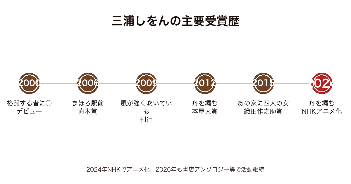 三浦しをんの主要作品・受賞歴の時系列図（2000年〜2024年）