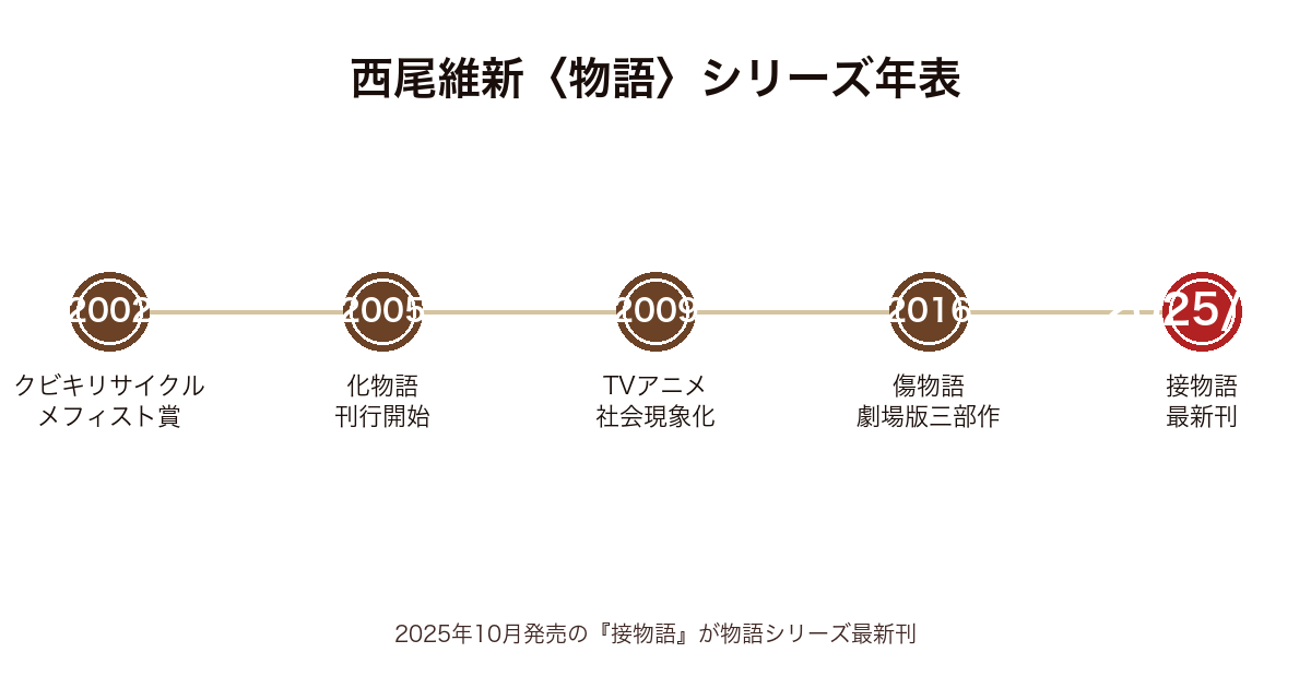 西尾維新の主要作品・受賞歴の時系列図(2002年〜2025年)
