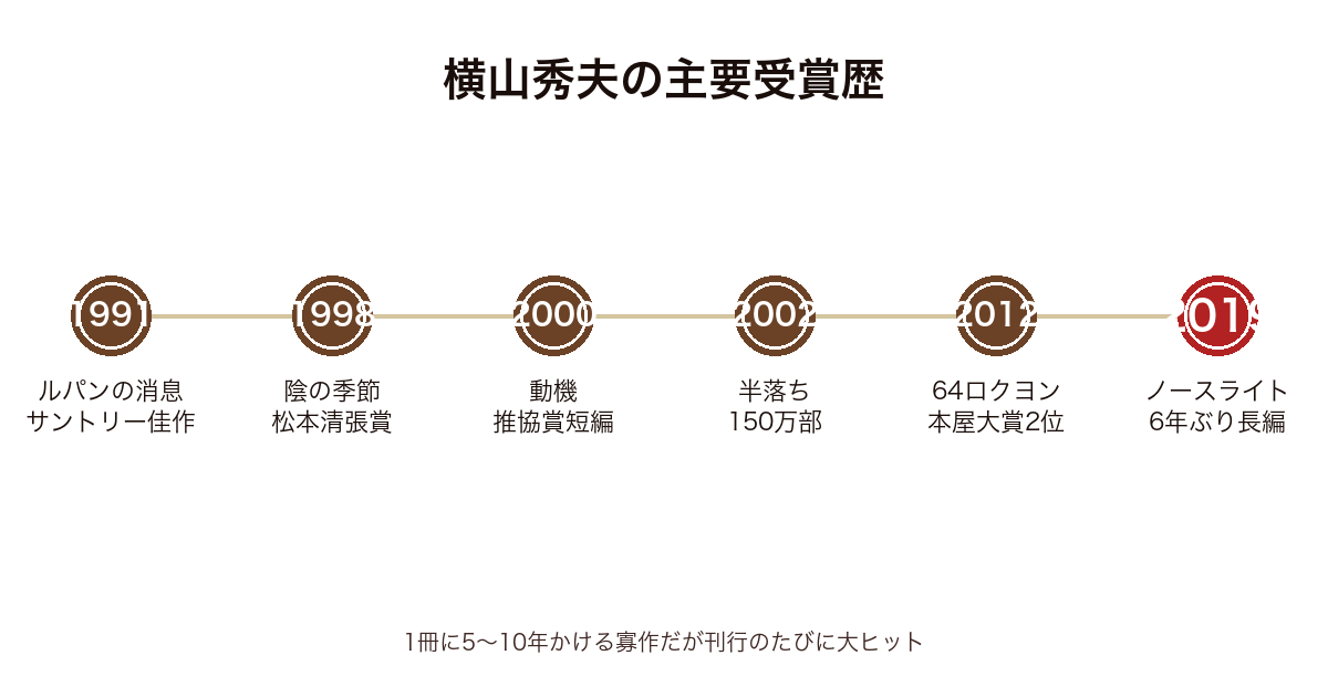 横山秀夫の主要作品・受賞歴の時系列図（1991年〜2019年）