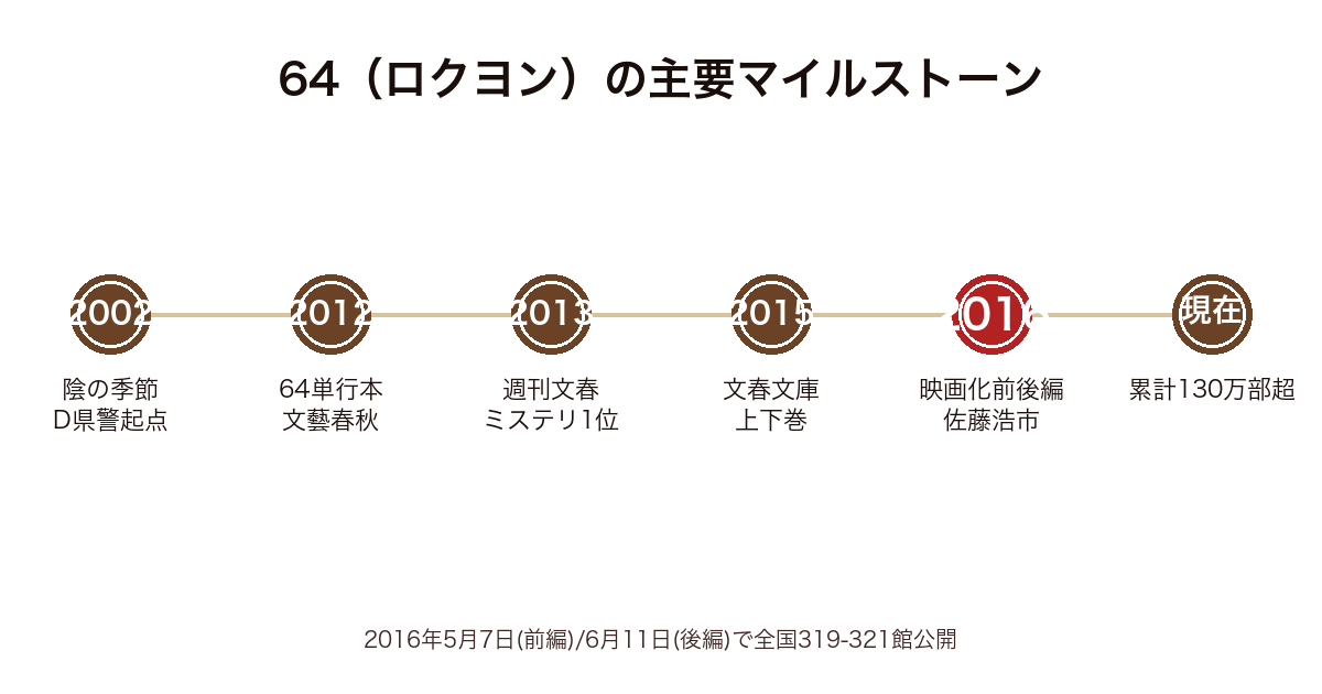 64（ロクヨン）の主要マイルストーン時系列図（2002年〜現在・累計130万部）
