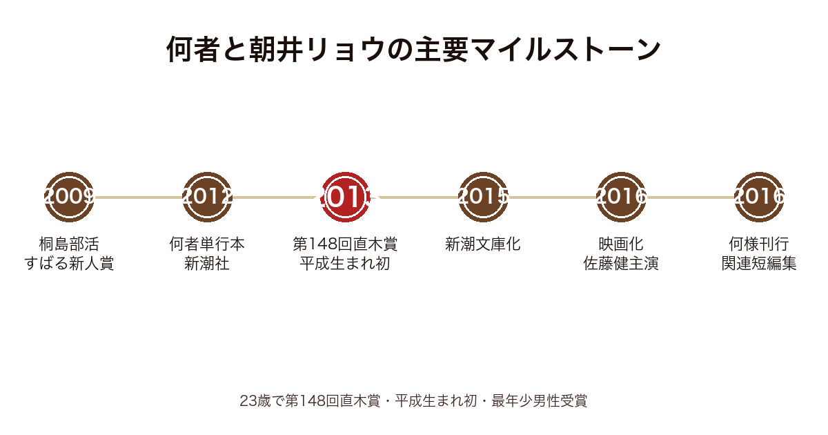 何者と朝井リョウの主要マイルストーン時系列図(2009年〜2016年・直木賞〜映画化)
