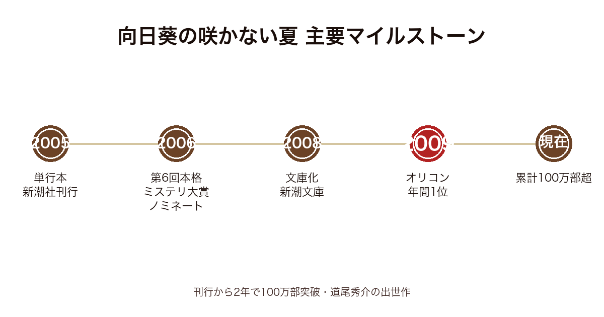 向日葵の咲かない夏の主要マイルストーン時系列図（2005年〜現在・累計100万部）