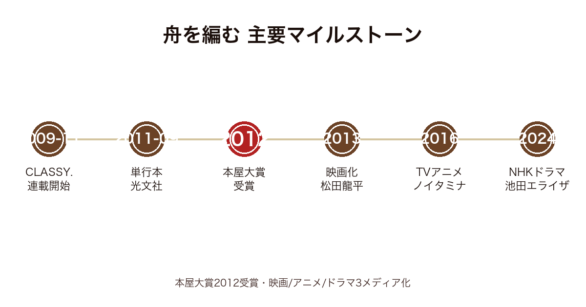 舟を編むの主要マイルストーン時系列図(2009年〜2024年・本屋大賞〜ドラマ化)