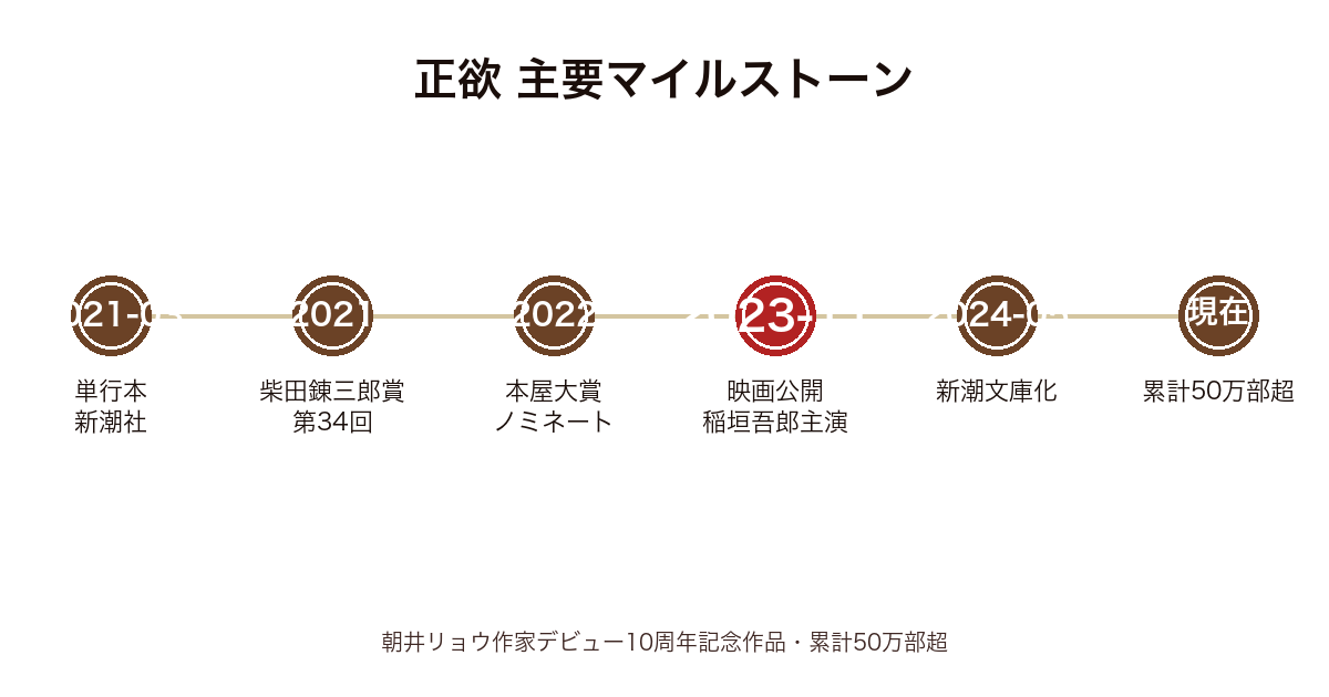正欲の主要マイルストーン時系列図(2021年〜現在・柴田錬三郎賞〜文庫化)