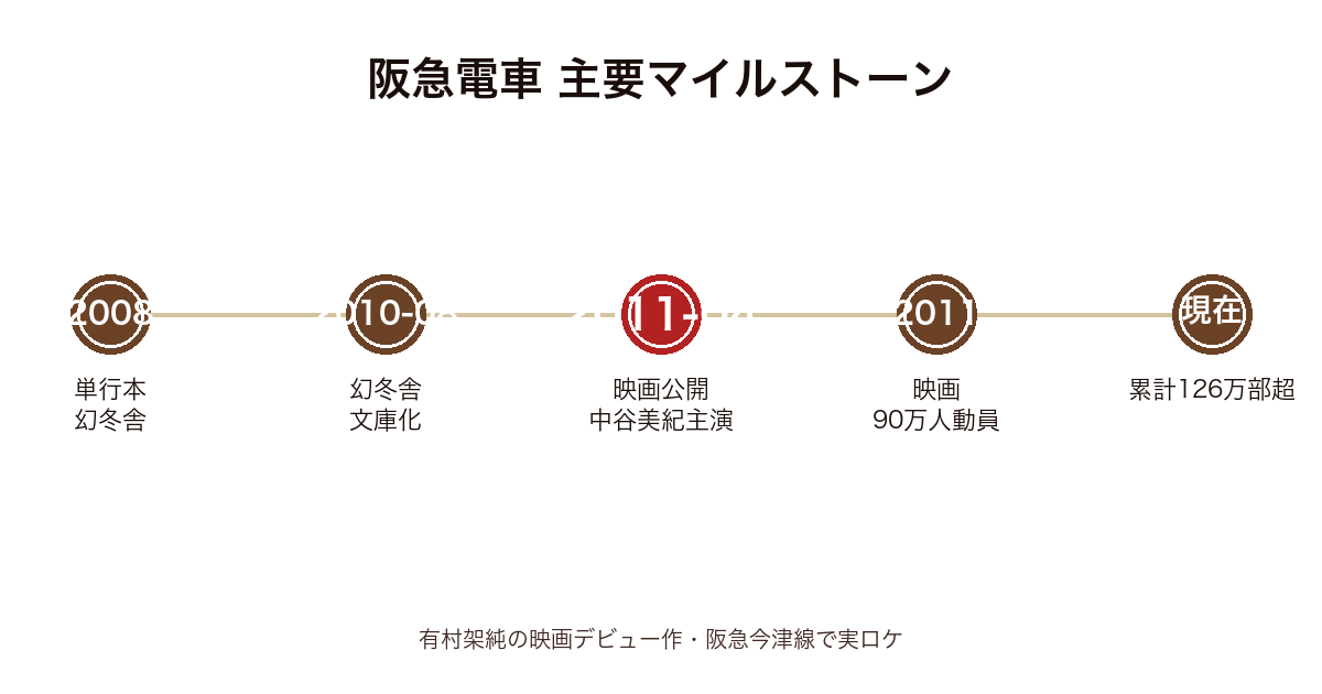 阪急電車の主要マイルストーン時系列図（2008年〜現在・累計126万部）