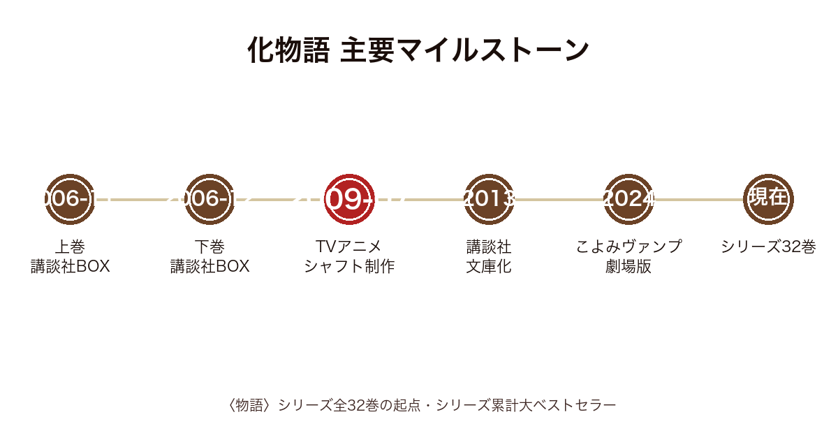 化物語の主要マイルストーン時系列図(2006年〜現在・〈物語〉シリーズ起点)
