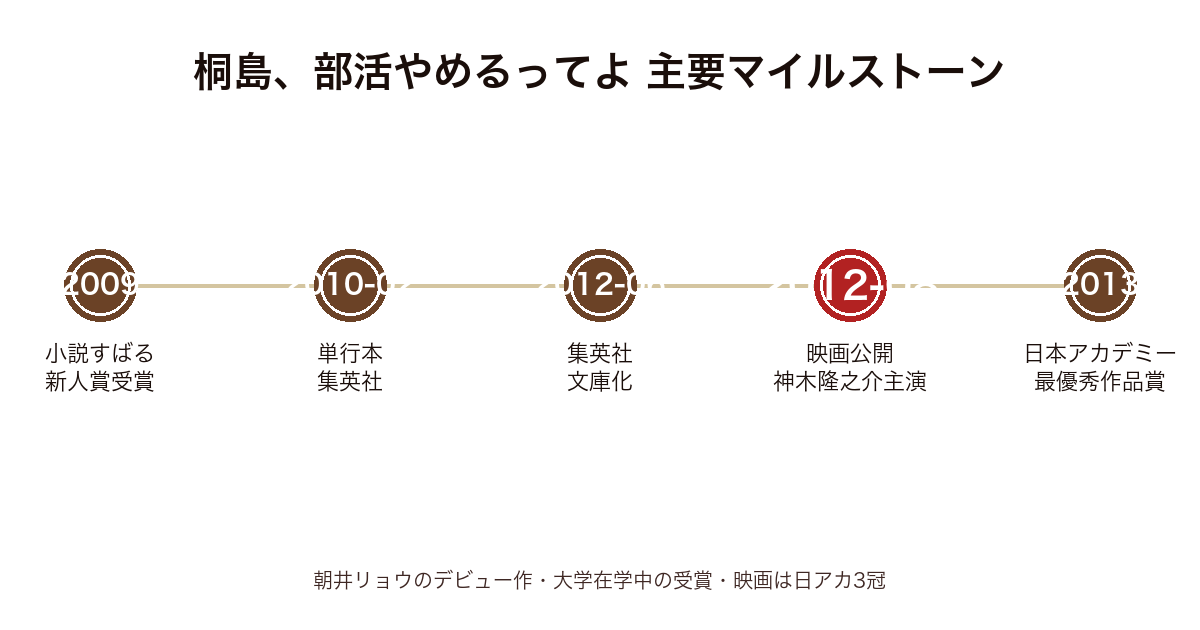 桐島、部活やめるってよの主要マイルストーン時系列図(2009年〜2013年・新人賞〜日アカ最優秀作品賞)