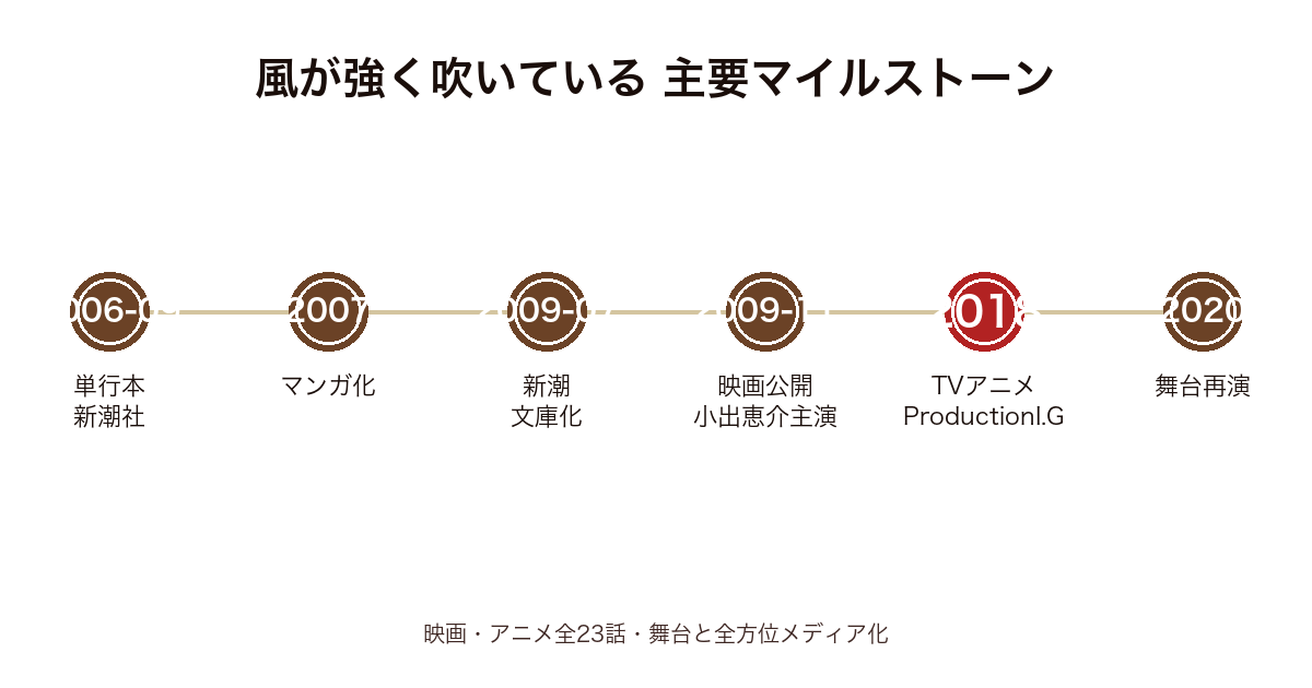 風が強く吹いているの主要マイルストーン時系列図(2006年〜2020年・映画〜アニメ〜舞台)