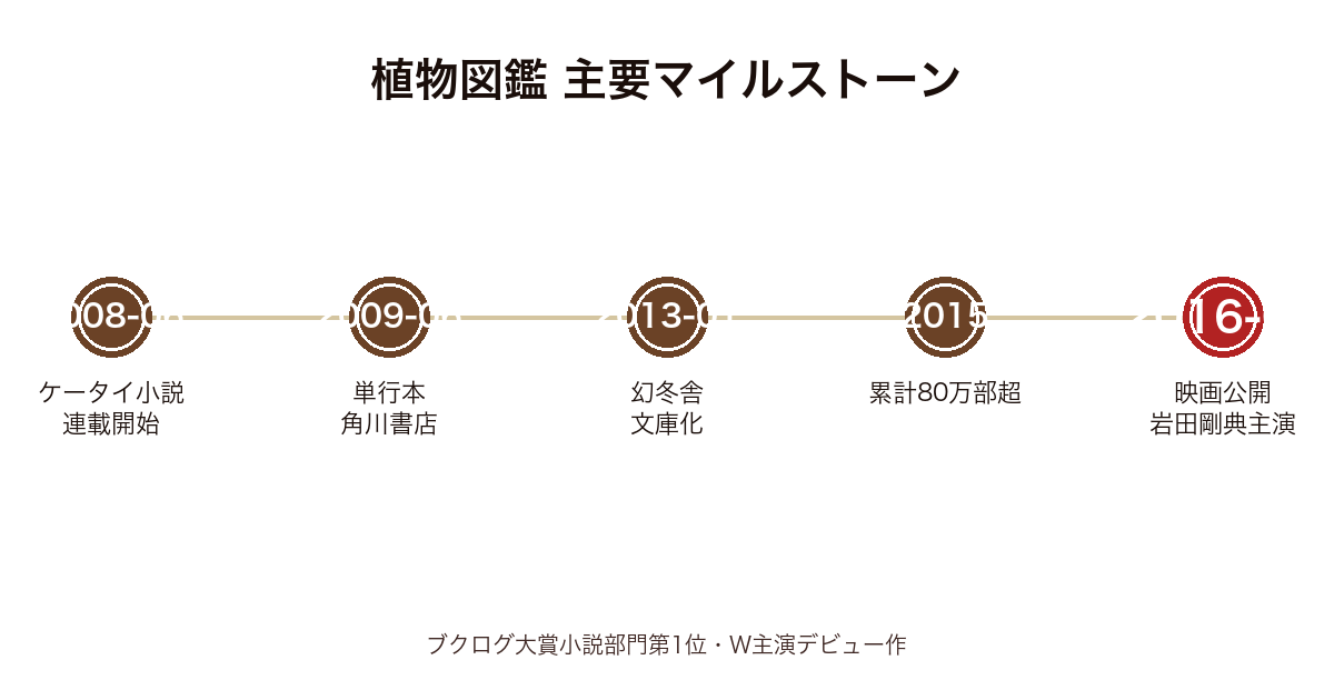 植物図鑑の主要マイルストーン時系列図（2008年〜2016年・連載〜映画化）