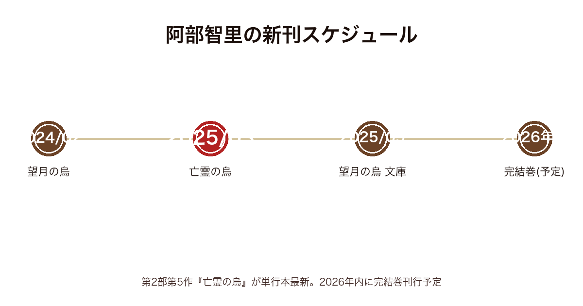 阿部智里の新刊予定2026|八咫烏シリーズ最新刊・最終巻はいつ?完結状況まで完全網羅 — h2-2.png