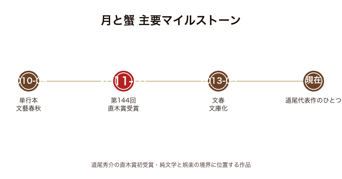 月と蟹の主要マイルストーン時系列図（2010年〜現在・直木賞受賞）