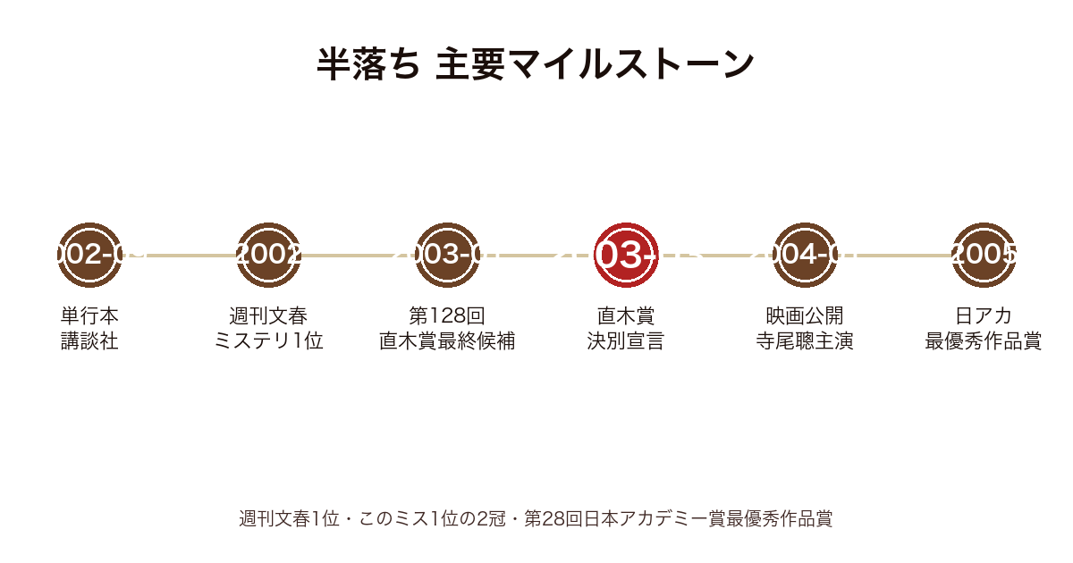 半落ちの主要マイルストーン時系列図（2002年〜2005年・直木賞決別宣言〜日アカ最優秀作品賞）