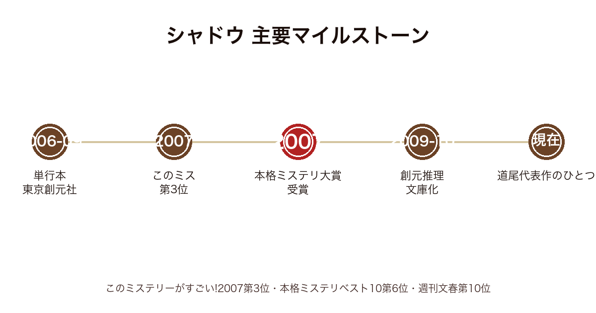 シャドウの主要マイルストーン時系列図（2006年〜現在・本格ミステリ大賞受賞）