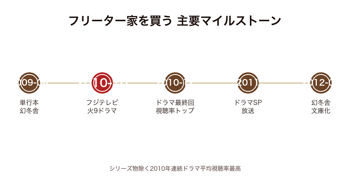 フリーター家を買うの主要マイルストーン時系列図(2009年〜2012年・ドラマ化〜文庫化)