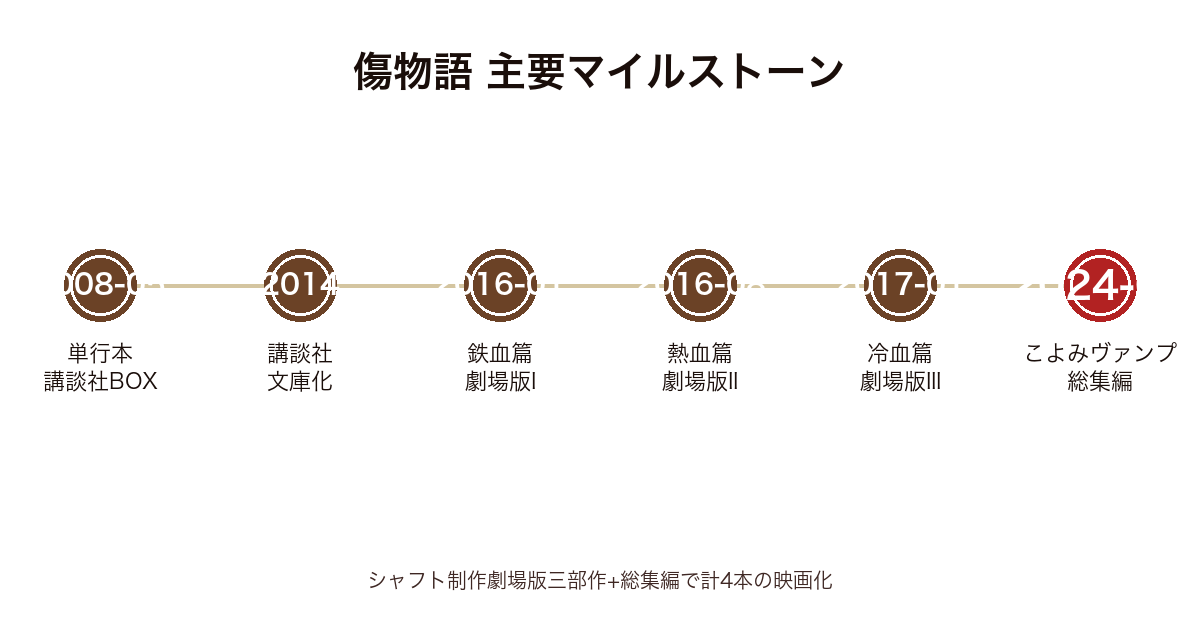 傷物語の主要マイルストーン時系列図(2008年〜2024年・劇場版三部作〜総集編)