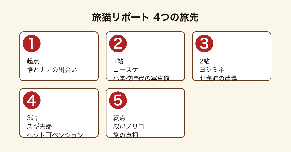 旅猫リポート 悟とナナが訪ねる旧友たちの旅路(コースケ→ヨシミネ→スギ夫婦→ノリコ)