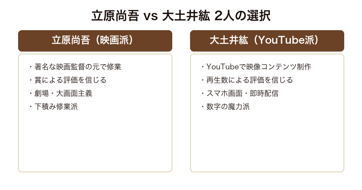 スター 立原尚吾と大土井紘 2人の若き映像作家の対照的な選択（映画 vs YouTube）