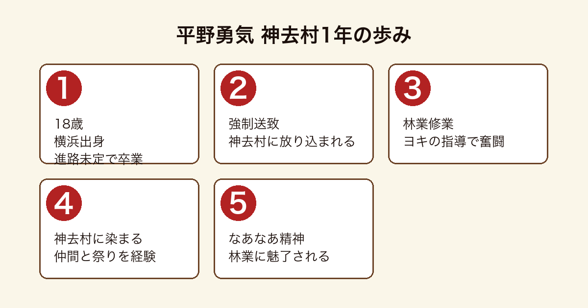 神去なあなあ日常 主人公・平野勇気の神去村1年の成長物語