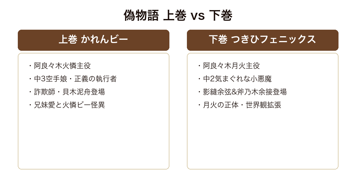 偽物語 上巻かれんビー(火憐編)と下巻つきひフェニックス(月火編)の比較