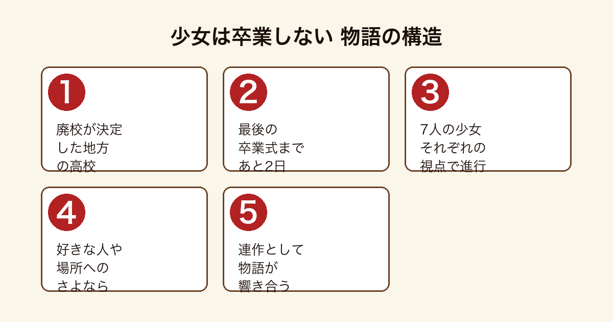 少女は卒業しない 廃校の卒業式までの2日間を描く連作短編の構造