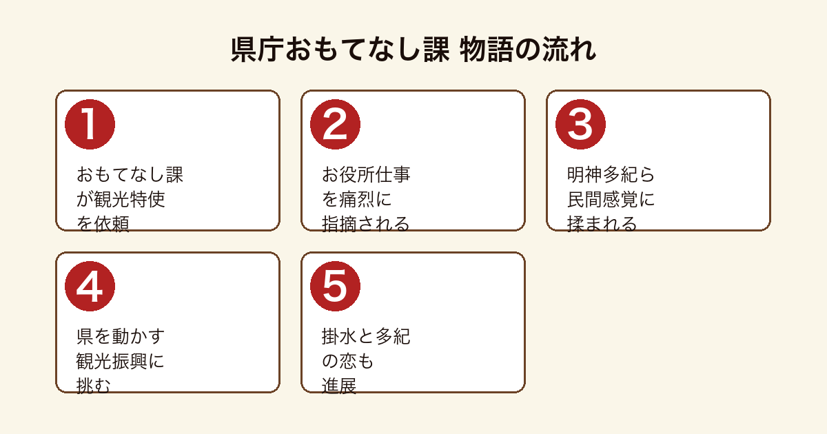県庁おもてなし課 お役所仕事から観光振興へ挑む物語の流れ