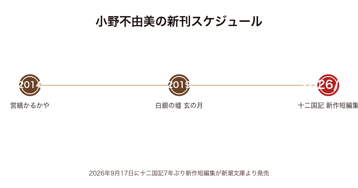 小野不由美の新刊スケジュール時系列図(2026年9月17日新作短編集発売予定)