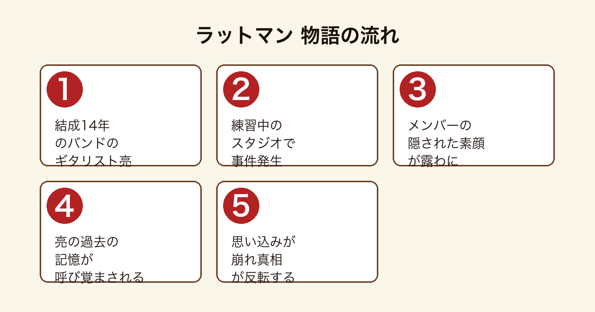 ラットマン スタジオの事件から認知の盲点が崩れる物語の流れ