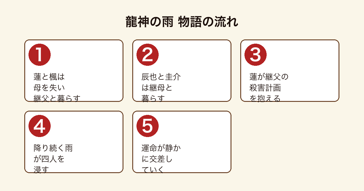 龍神の雨 二組のきょうだいの運命が降り続く雨で結ばれる物語の流れ