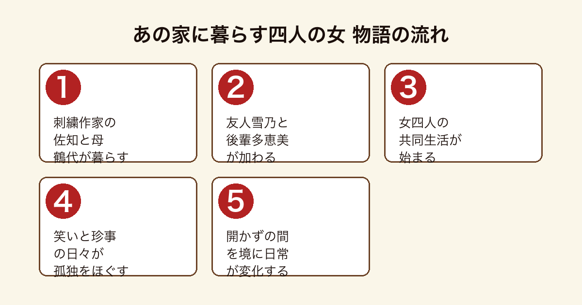 あの家に暮らす四人の女 杉並の洋館に集う女性たちの日々の物語の流れ