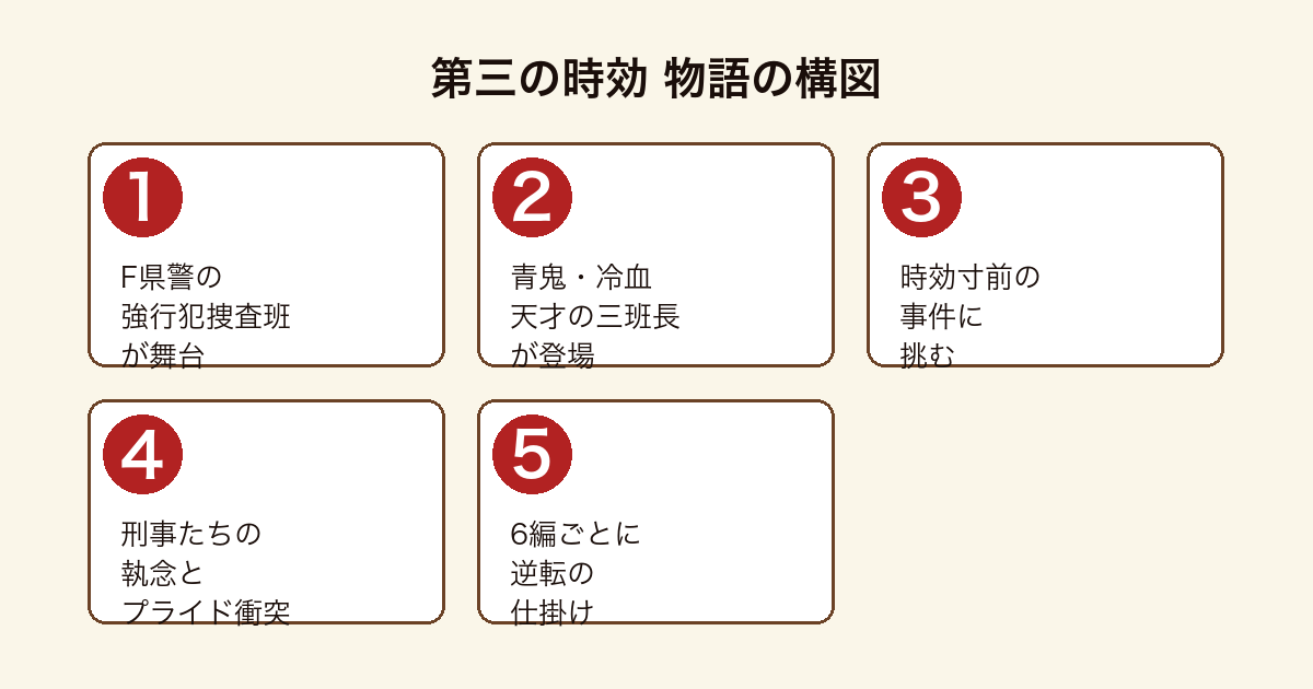 第三の時効 F県警強行犯捜査班の刑事たちが時効と戦う物語の構図