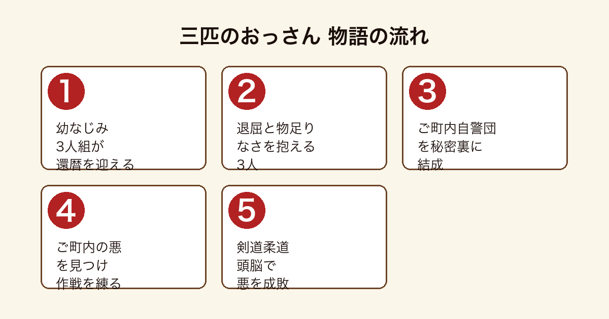 三匹のおっさん 還暦3人組がご町内自警団を結成し悪を成敗する物語の流れ