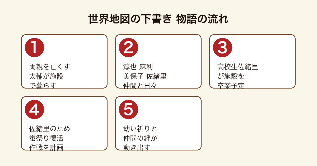世界地図の下書き 児童養護施設の5人が蛍祭り復活作戦を始める物語の流れ