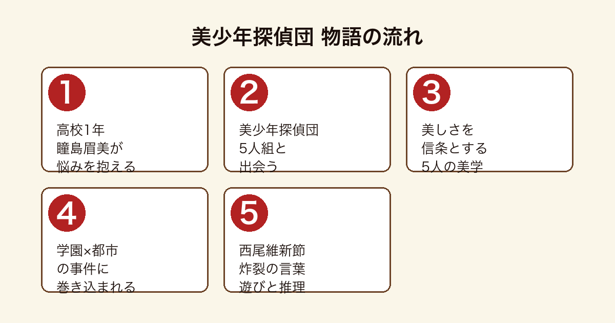 美少年探偵団 瞳島眉美が美少年5人組と事件に挑む物語の流れ