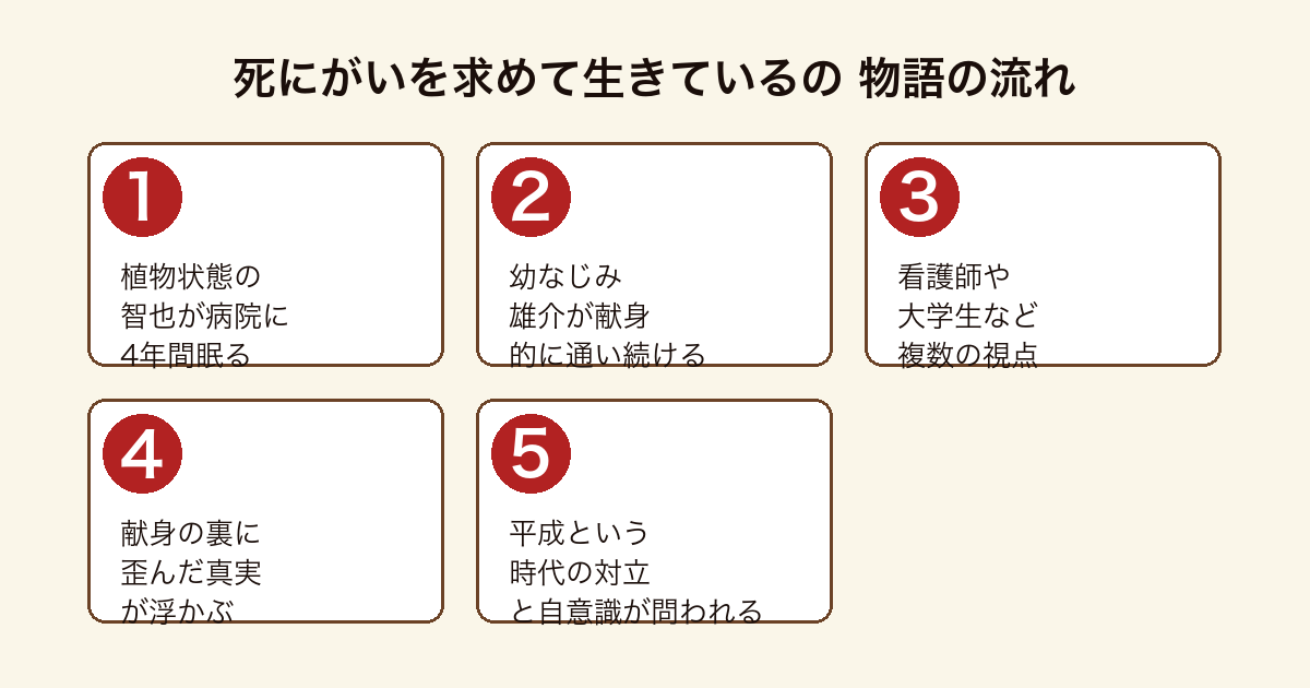 死にがいを求めて生きているの 植物状態の智也と献身する雄介から平成の自意識を問う物語の流れ