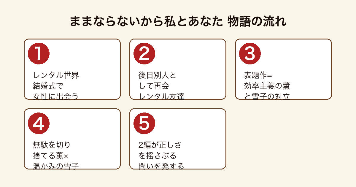 ままならないから私とあなた レンタル世界と表題作の2短編が正しさを揺さぶる物語の流れ