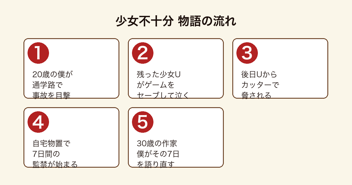 少女不十分 大学生の僕が少女Uに監禁される7日間を30歳の作家が回想する物語の流れ